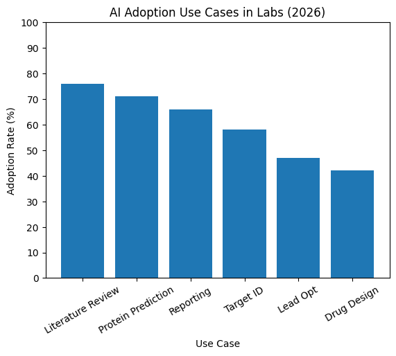 AI Adoption Use Cases In Labs (2026)