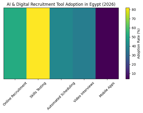 AI & Digital Recruitment Tool Adoption In Egypt (2026)