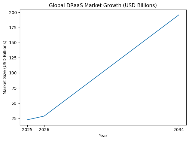 Global DRaaS Market Growth (USD Billions)