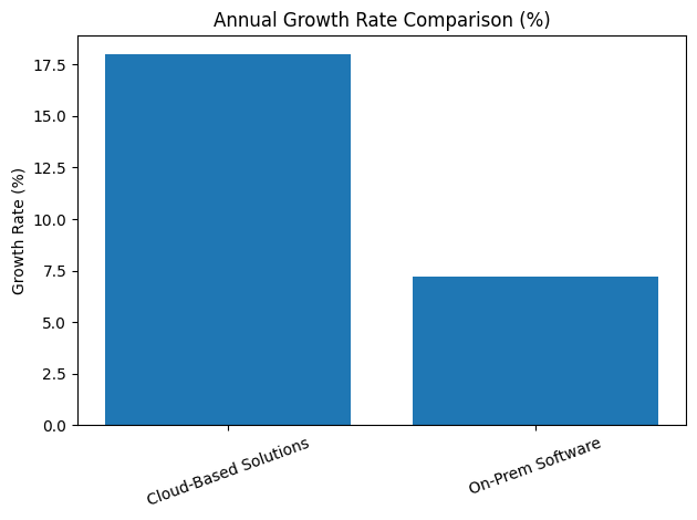 Global DRaaS Market Growth (USD Billions)
