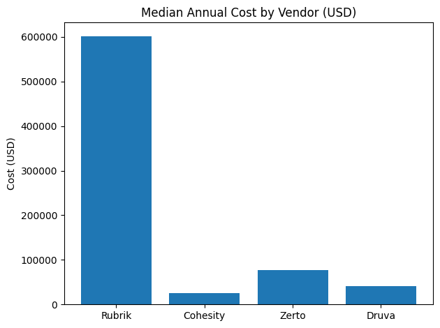 Median Annual Cost By Vendor (USD)