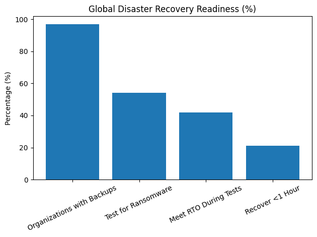 Global Disaster Recovery Readiness (%)