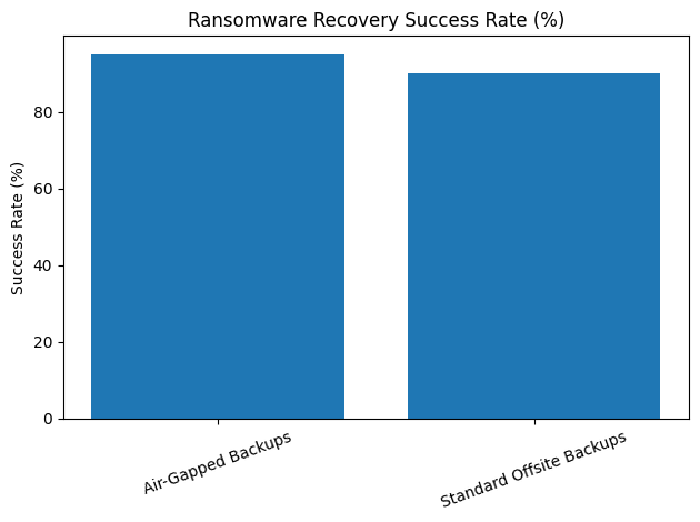 Ransomware Recovery Success Rate (%)