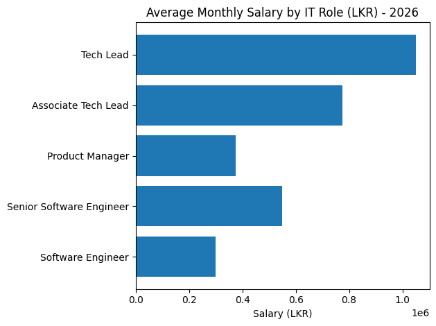 Average Monthly Salary By IT Role (LKR) - 2026