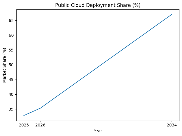 Public Cloud Deployment Share (%)