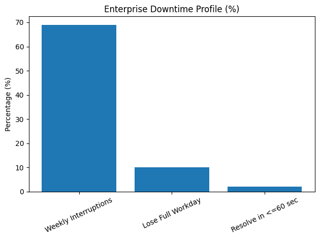 Enterprise Downtime Profile (%)