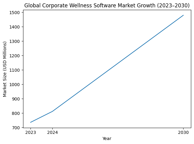 Global Corporate Wellness Software Market Growth (2023–2030)