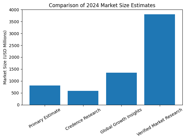 Comparison Of 2024 Market Size Estimates