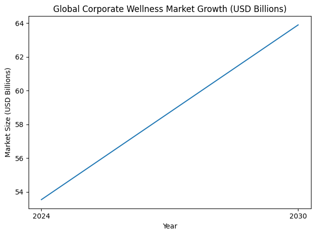 Global Corporate Wellness Market Growth (USD Billions)