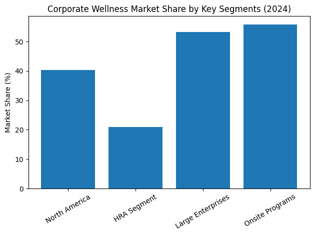 Corporate Wellness Market Share By Key Segments (2024)