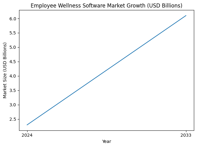 Employee Wellness Software Market Growth (USD Billions)