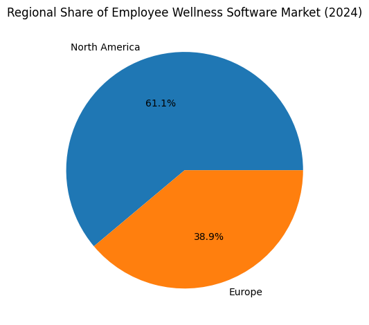 Regional Share Of Employee Wellness Software Market (2024)