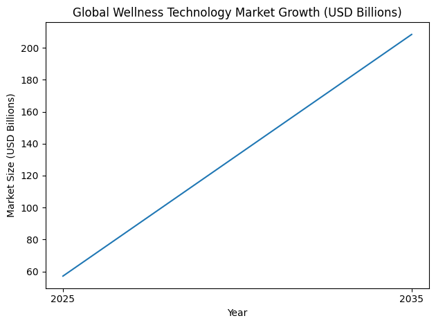 Global Wellness Technology Market Growth (USD Billions)