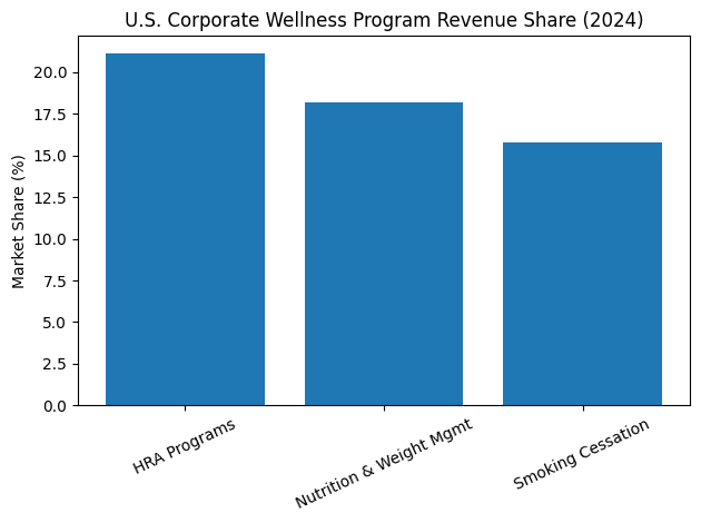 U.S. Corporate Wellness Program Revenue Share (2024)