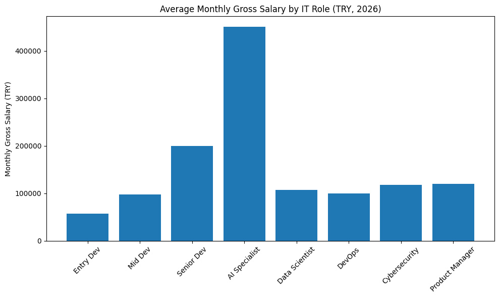 Average Monthly Gross Salary By IT Role (TRY, 2026)
