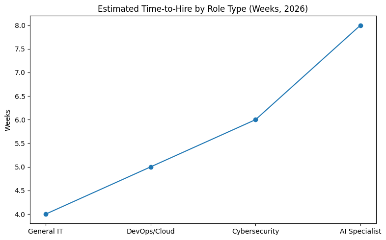 Estimated Time-To-Hire By Role Type (Weeks, 2026)