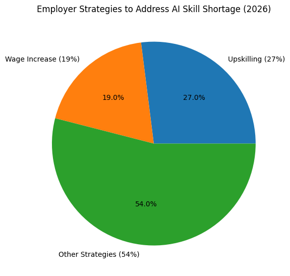 Employer Strategies To Address AI Skill Shortage (2026)