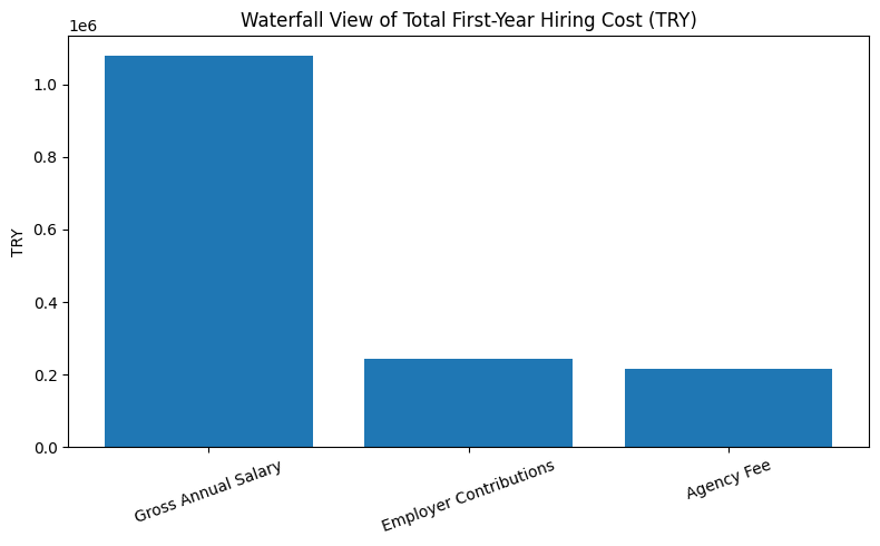 Waterfall View Of Total First-Year Hiring Cost (TRY)