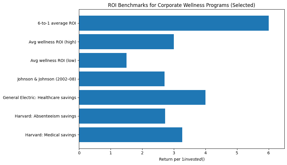 ROI Benchmarks For Corporate Wellness Programs (Selected)