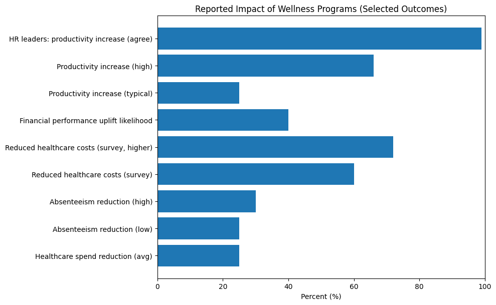 Reported Impact Of Wellness Programs (Selected Outcomes)