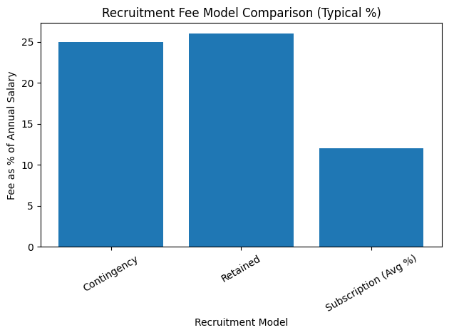 Recruitment Fee Model Comparison (Typical %)