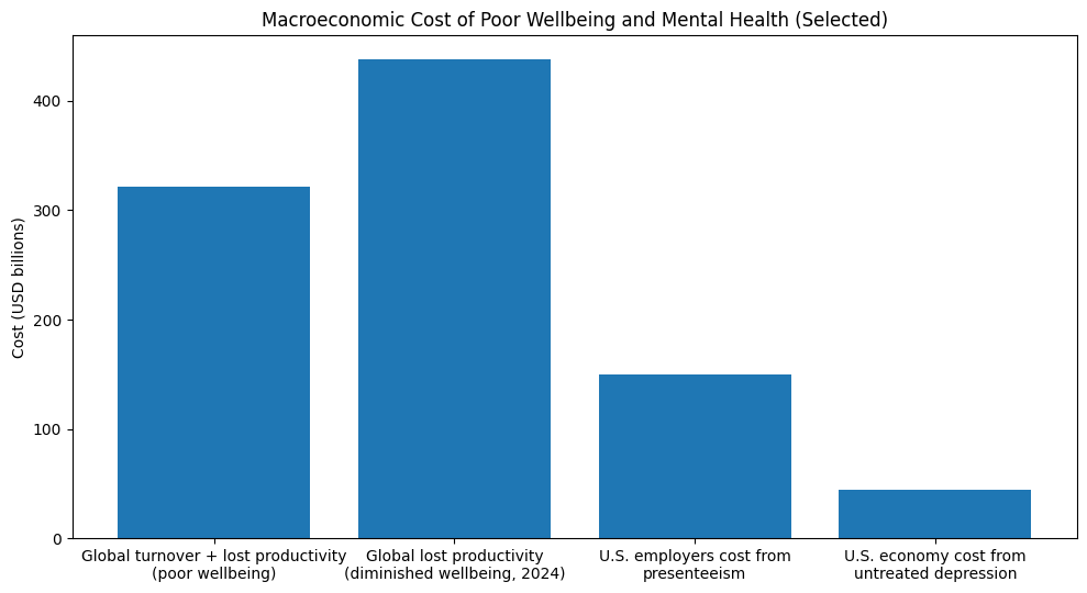 Macroeconomic Cost Of Poor Wellbeing And Mental Health (Selected)