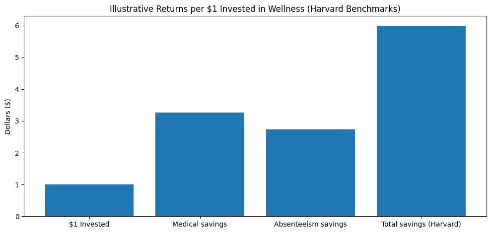 Illustrative Returns Per $1 Invested In Wellness (Harvard Benchmarks)