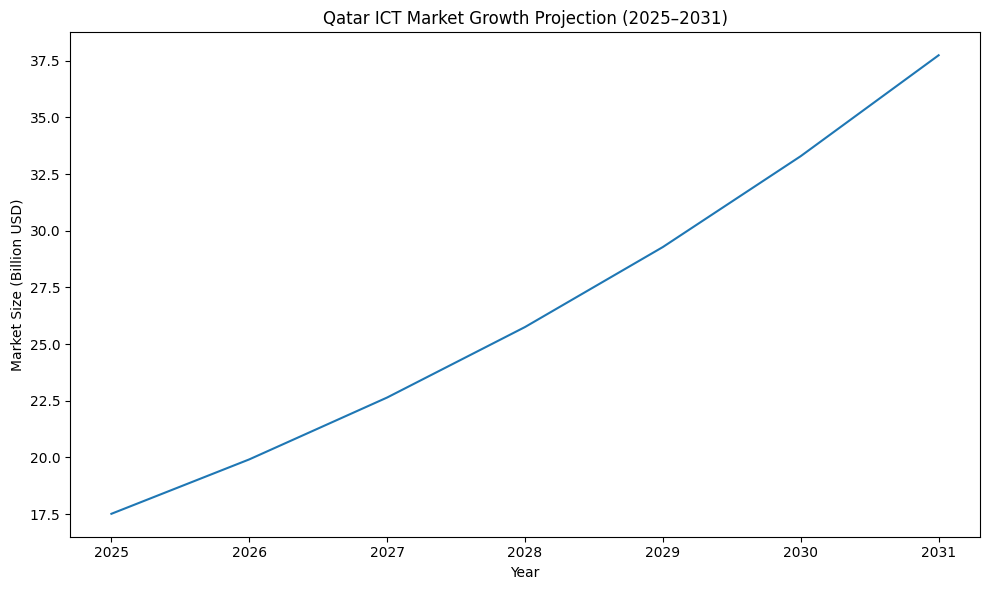 Qatar ICT Market Growth Projection (2025–2031)