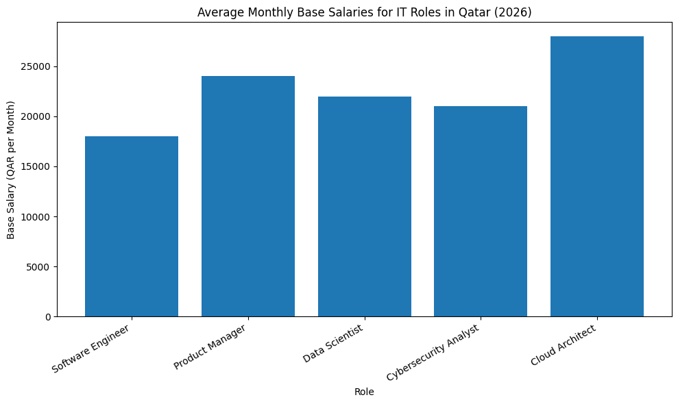 Average Monthly Base Salaries For IT Roles In Qatar (2026)