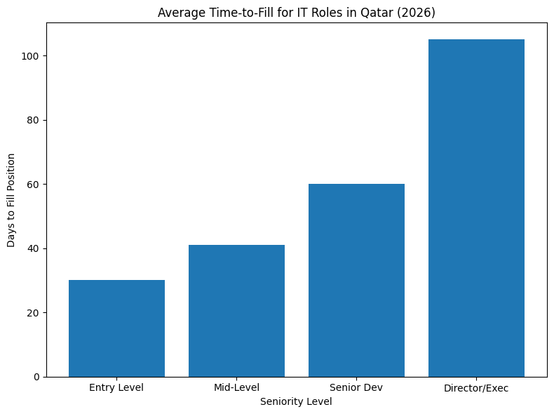 Average Time-To-Fill For IT Roles In Qatar (2026)