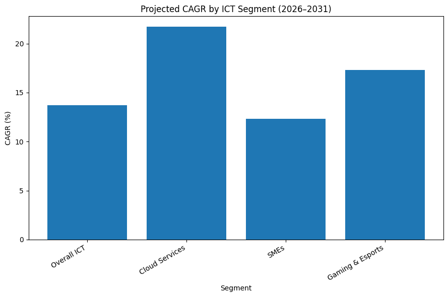 Projected CAGR By ICT Segment (2026–2031)