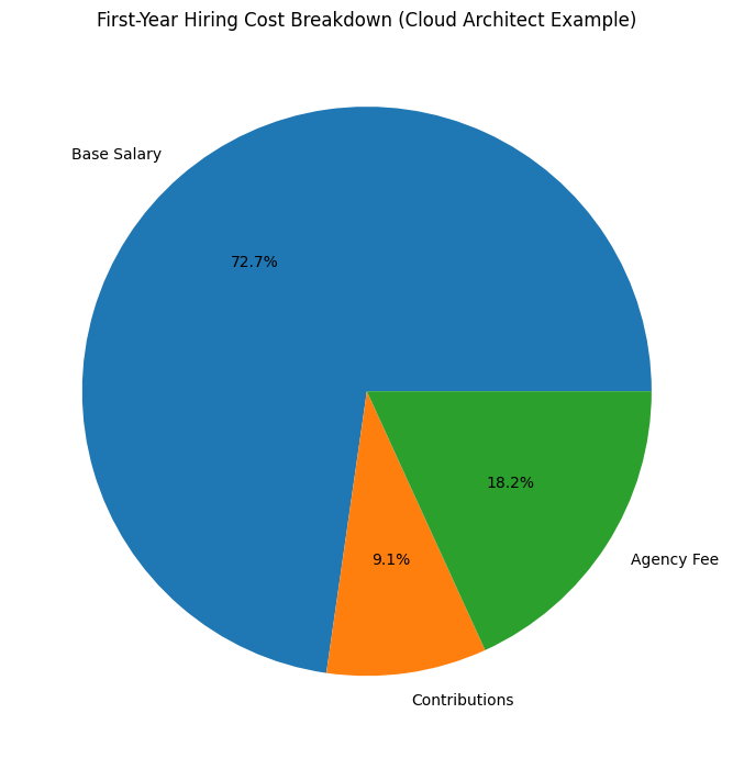 First-Year Hiring Cost Breakdown (Cloud Architect Example)
