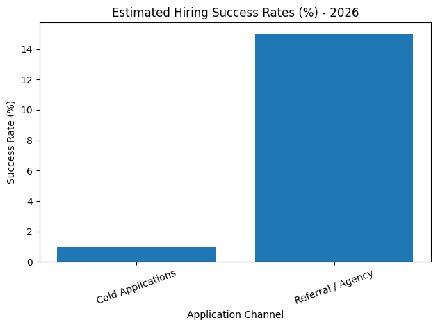 Estimated Hiring Success Rates (%) - 2026