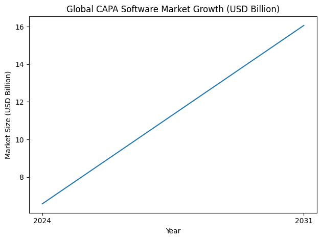 Global CAPA Software Market Growth (USD Billion)