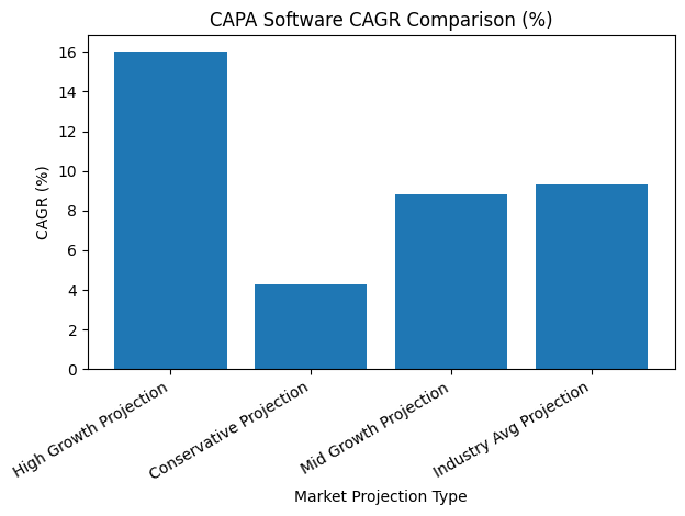 CAPA Software CAGR Comparison (%)