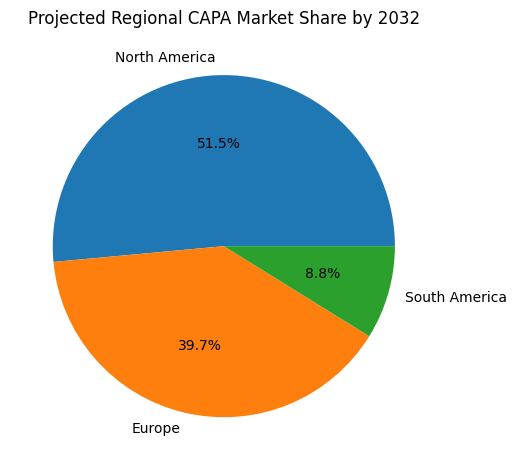 Projected Regional CAPA Market Share By 2032