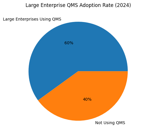 Large Enterprise QMS Adoption Rate (2024)