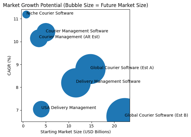 Market Growth Potential