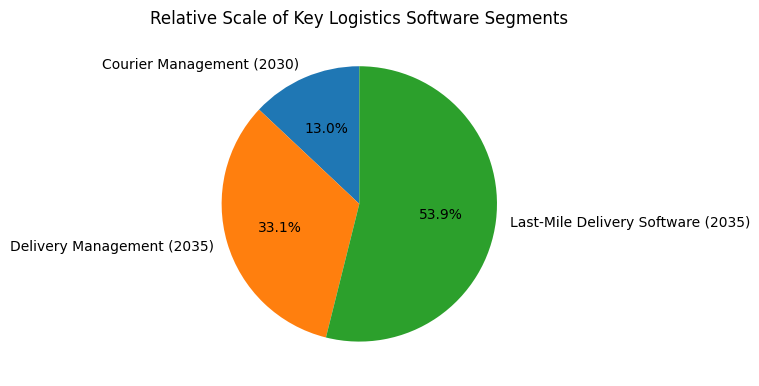 Relative Scale of Key Logistics Software Segments