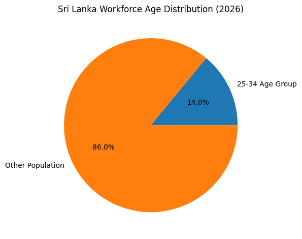 Sri Lanka Workforce Age Distribution (2026)