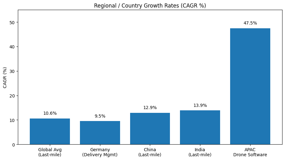 Regional / Country Growth Rates (CAGR %)
