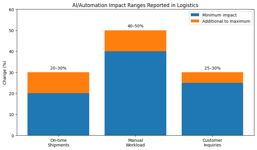 AI/Automation Impact Ranges Reported in Logistics