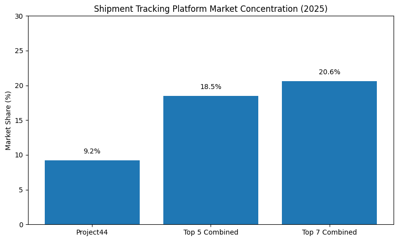 Shipment Tracking Platform Market Concentration (2025)