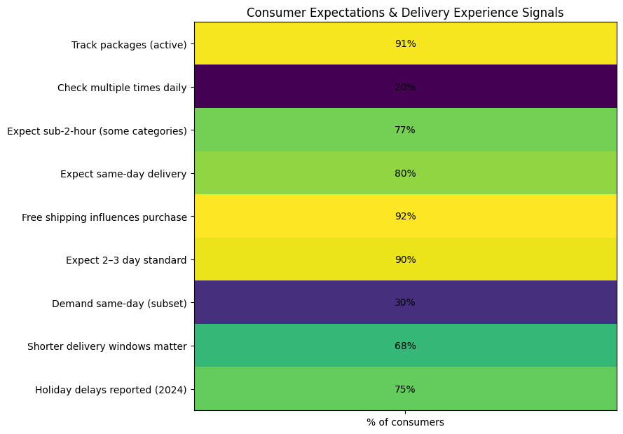 Consumer Expectations & Delivery Experience Signals