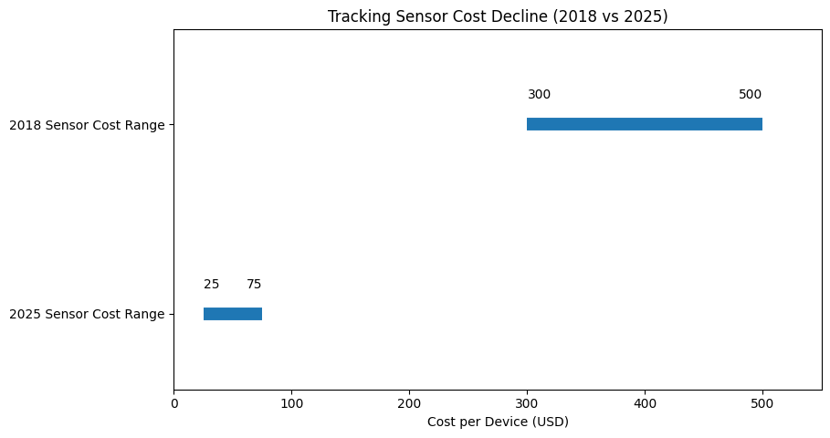 Tracking Sensor Cost Decline (2018 Vs 2025)