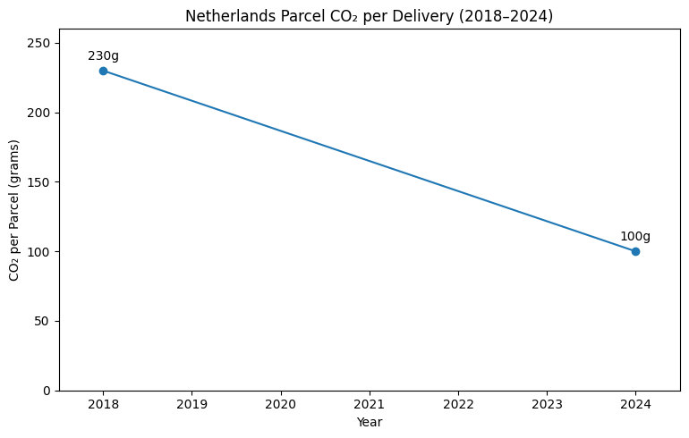 Netherlands Parcel CO₂ Per Delivery (2018–2024)