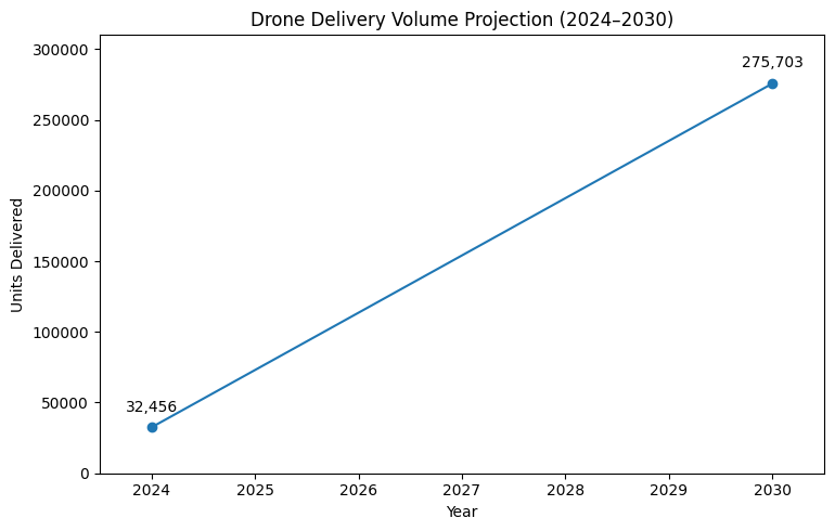 Drone Delivery Volume Projection (2024–2030)