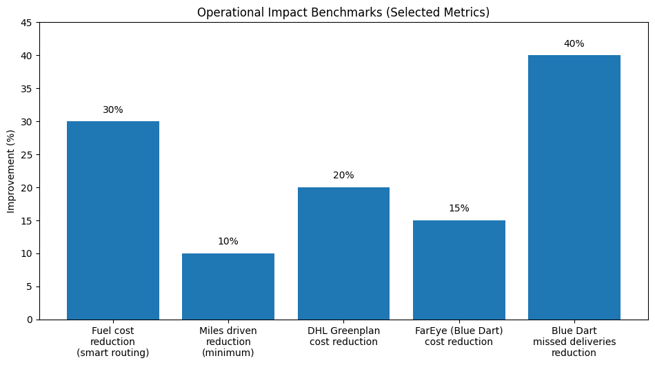 Operational Impact Benchmarks (Selected Metrics)
