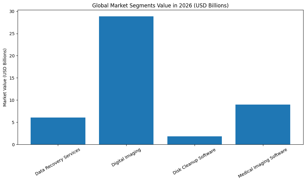 Global Market Segments Value In 2026 (USD Billions)