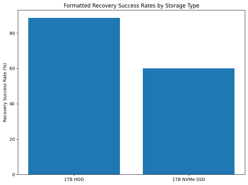 Formatted Recovery Success Rates By Storage Type